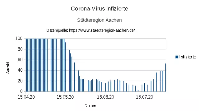 "aSc_20200731_Aachen_Corona_COVID_19_Infections_2.webp"